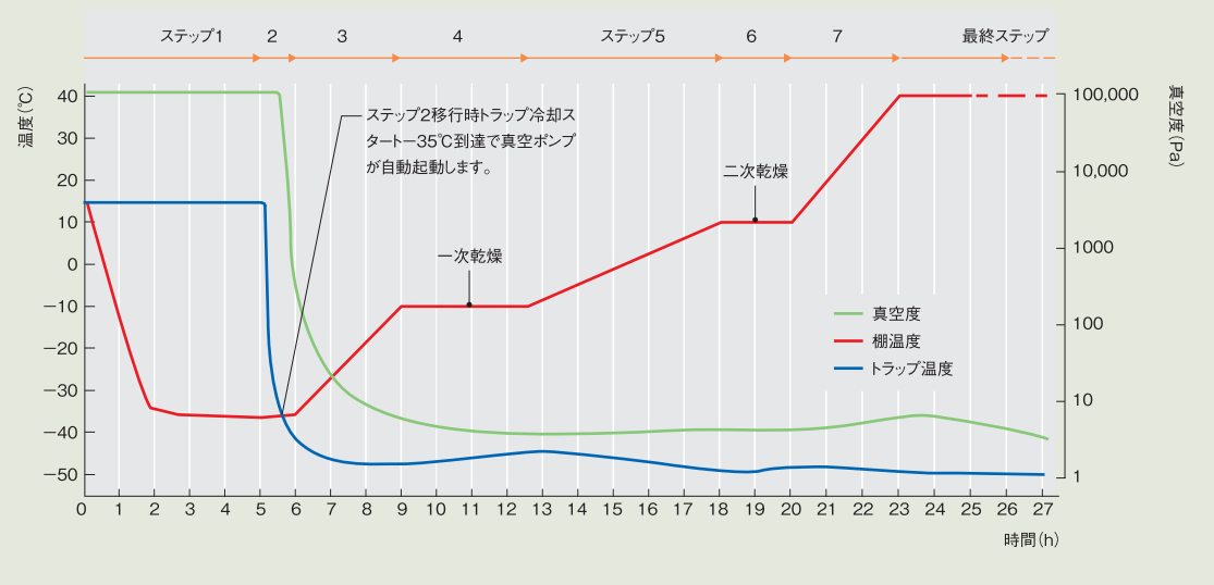 大型棚式凍結乾燥機 FD-750・780型