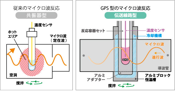 マイクロ波反応装置 ウェーブプロ(Wave Pro) GPS-1000・1000C型