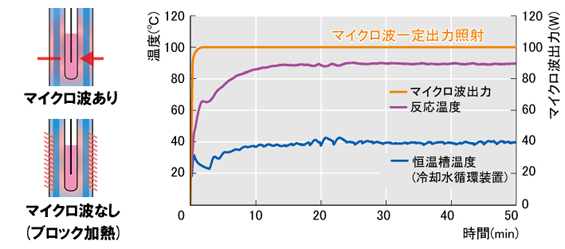 マイクロ波反応装置 ウェーブプロ(Wave Pro) GPS-1000・1000C型