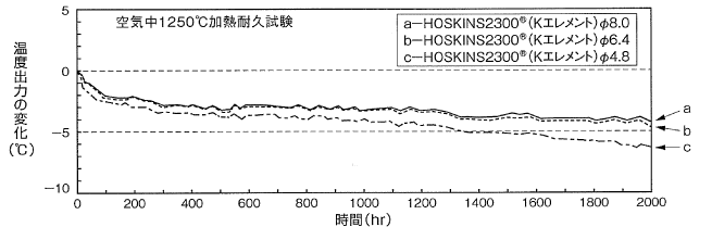 高温用シース熱電対