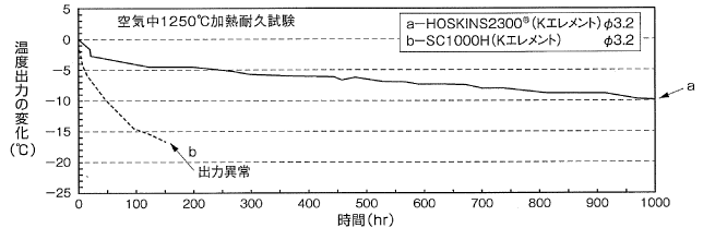 高温用シース熱電対