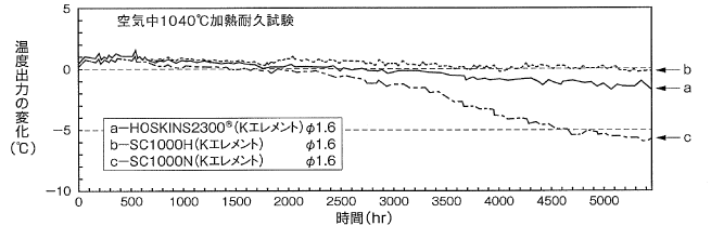 高温用シース熱電対