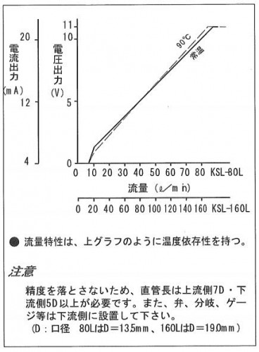 カルマン式流量特性