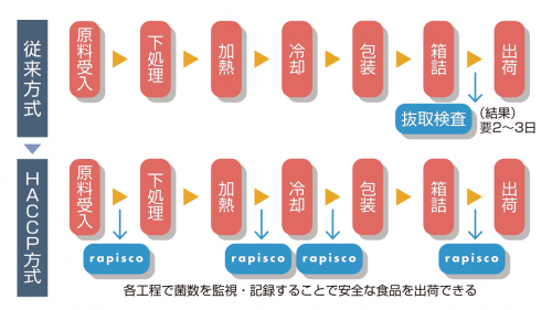 現場で最短10分 バクテリア迅速検出装置 rapisco(ラピスコ)