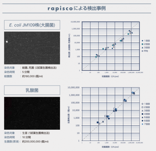 現場で最短10分 バクテリア迅速検出装置 rapisco(ラピスコ)